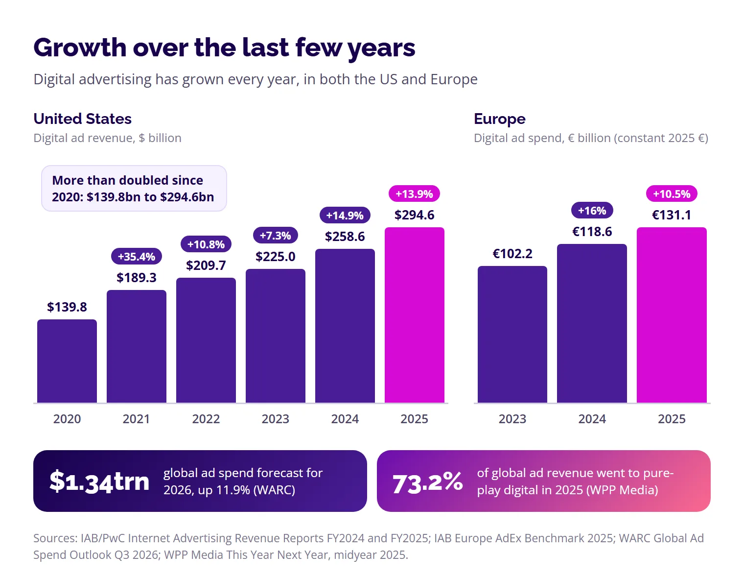 Column charts showing US digital ad revenue rising from $139.8bn in 2020 to $294.6bn in 2025, and European digital ad spend rising from €102.2bn in 2023 to €131.1bn in 2025.