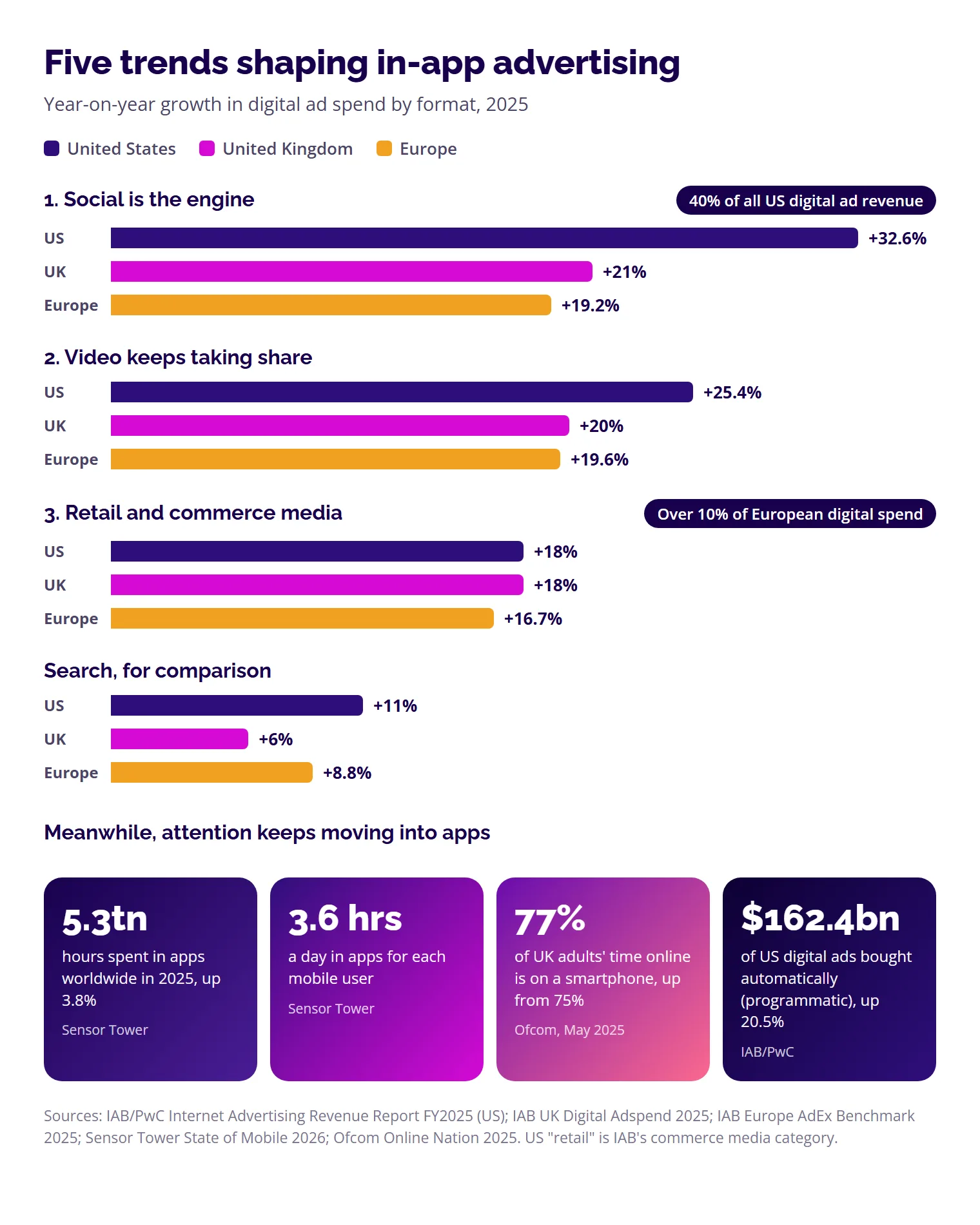 Bar chart of 2025 growth in digital ad spend by format for the US, UK and Europe: social up to 32.6%, video up to 25.4%, retail and commerce media up to 18%, search up to 11%, with figures on time spent in apps.