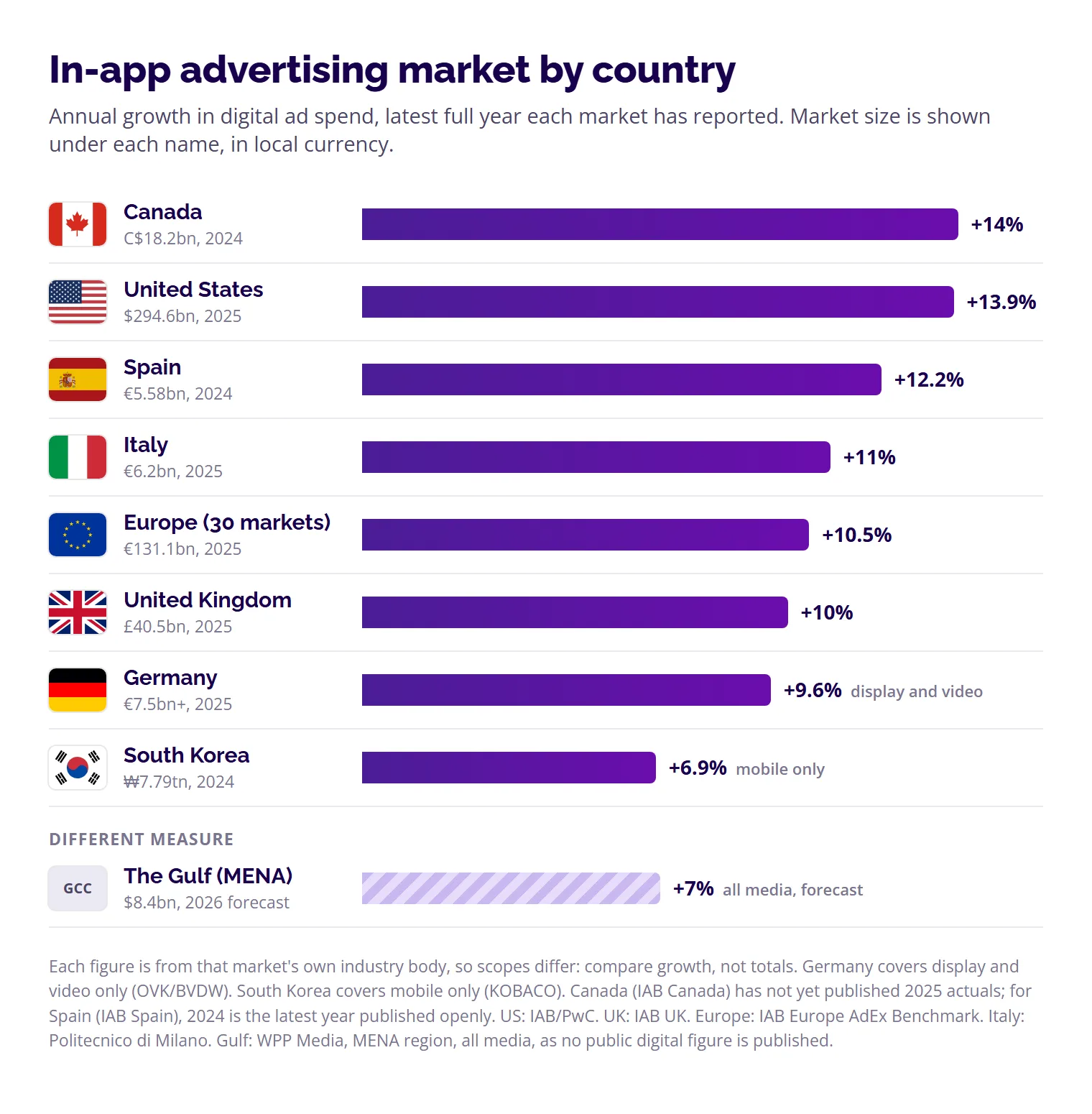 Bar chart of digital ad spend growth by market: Canada 14%, US 13.9%, Spain 12.2%, Italy 11%, Europe 10.5%, UK 10%, Germany 9.6%, South Korea 6.9% mobile only, and the Gulf 7% all-media forecast.